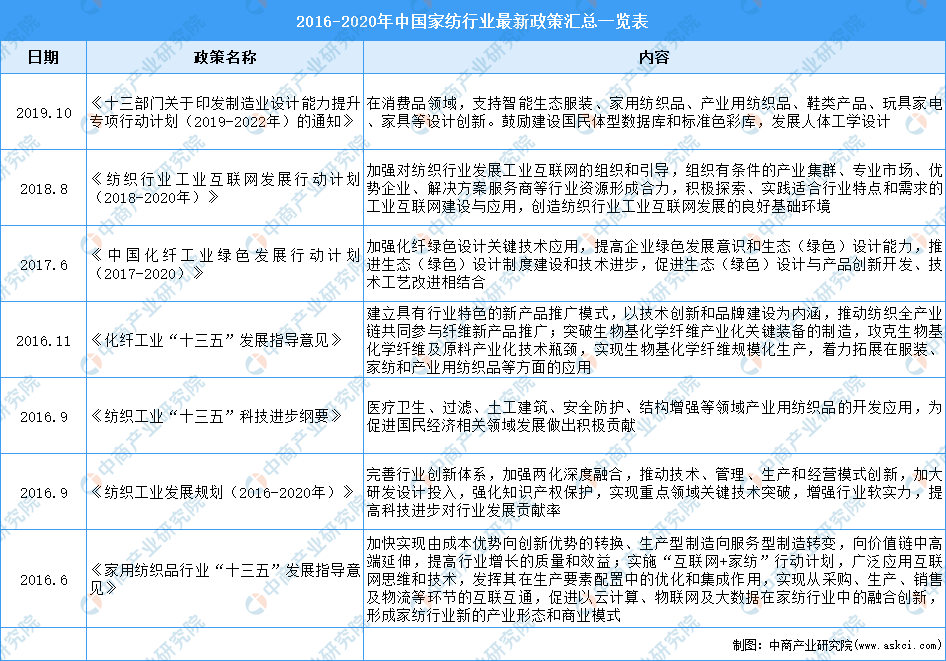 银河国际官网2021年中国家纺行业最新政策汇总一览（图）(图1)