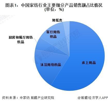 银河国际官网「前瞻分析」2024-2029年中国家纺行业市场规模、成本分析(图1)