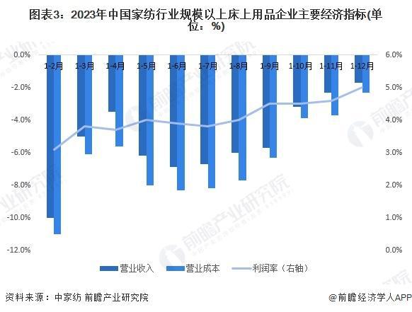 银河国际官网「前瞻分析」2024-2029年中国家纺行业市场规模、成本分析(图2)