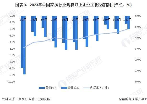 银河国际官网「前瞻分析」2024-2029年中国家纺行业市场规模、成本分析(图3)