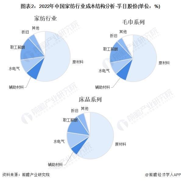 银河国际官网「前瞻分析」2024-2029年中国家纺行业市场规模、成本分析(图5)