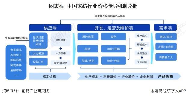 银河国际官网「前瞻分析」2024-2029年中国家纺行业市场规模、成本分析(图6)