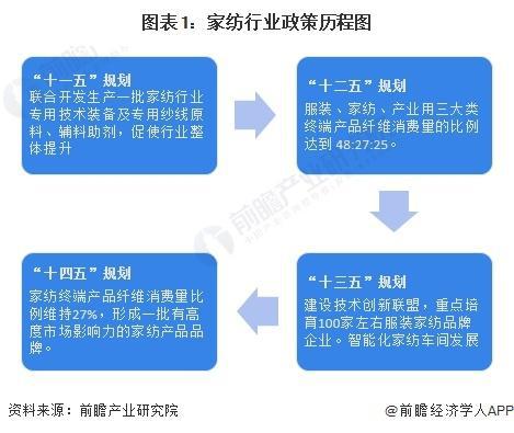 银河国际官网「前瞻解读」2024-2029年中国家纺行业政策解读及兼并重组分析(图1)