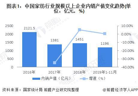 银河国际官网「前瞻解读」2024-2029年中国家纺行业政策解读及兼并重组分析(图6)