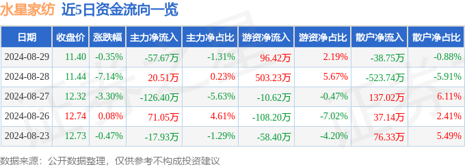 银河国际官网股票行情快报：水星家纺（603365）8月29日主力资金净卖出576(图1)