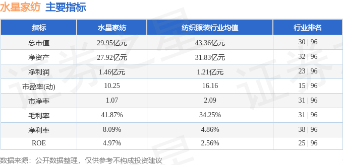 银河国际官网股票行情快报：水星家纺（603365）8月29日主力资金净卖出576(图2)