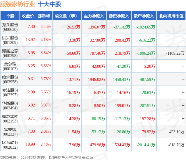 银河国际官网8月30日服装家纺行业十大牛股一览(图1)