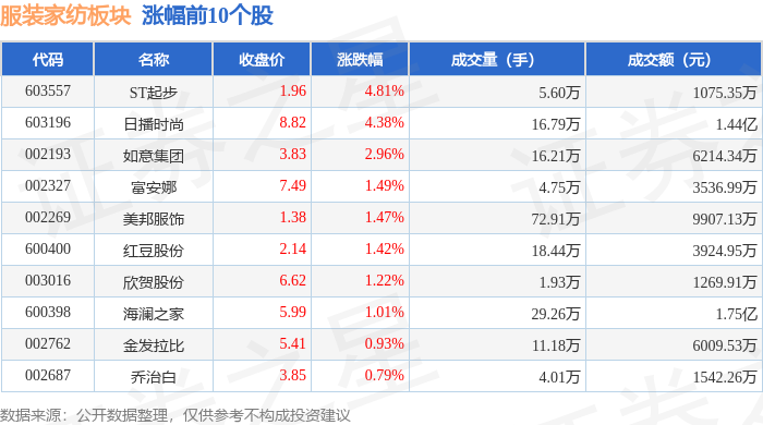 银河国际官网服装家纺板块9月4日涨003%ST起步领涨主力资金净流出106876(图1)