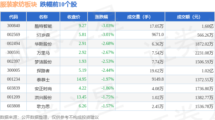 银河国际官网服装家纺板块9月4日涨003%ST起步领涨主力资金净流出106876(图2)