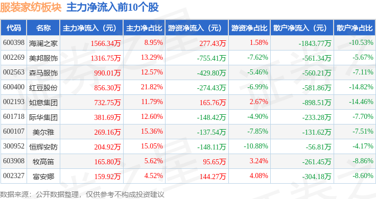 银河国际官网服装家纺板块9月4日涨003%ST起步领涨主力资金净流出106876(图3)