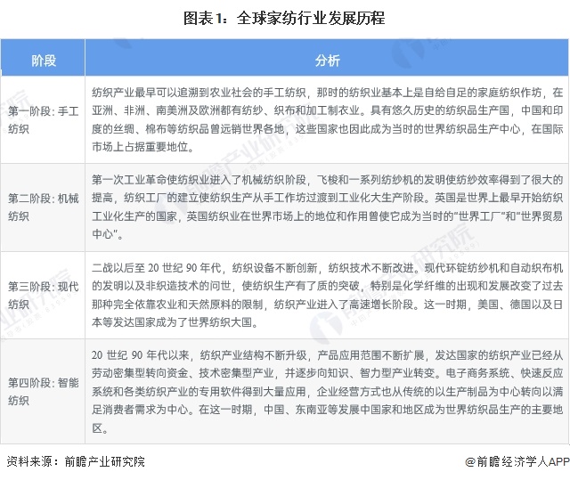 银河国际官网2024年全球家纺行业发展现状分析 2023年全球家纺行业市场规模为(图1)