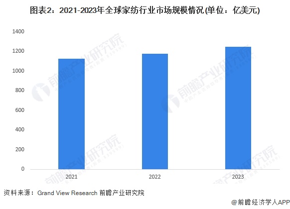 银河国际官网2024年全球家纺行业发展现状分析 2023年全球家纺行业市场规模为(图2)