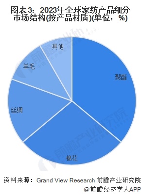 银河国际官网2024年全球家纺行业发展现状分析 2023年全球家纺行业市场规模为(图3)