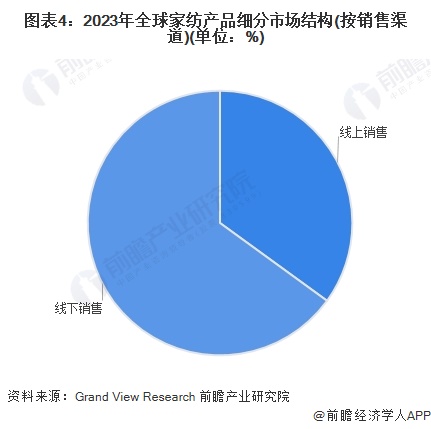 银河国际官网2024年全球家纺行业发展现状分析 2023年全球家纺行业市场规模为(图4)