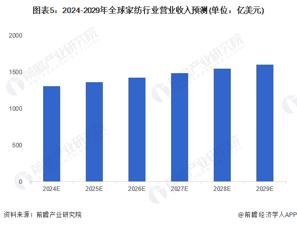 银河国际官网2024年全球家纺行业发展现状分析 2023年全球家纺行业市场规模为(图5)