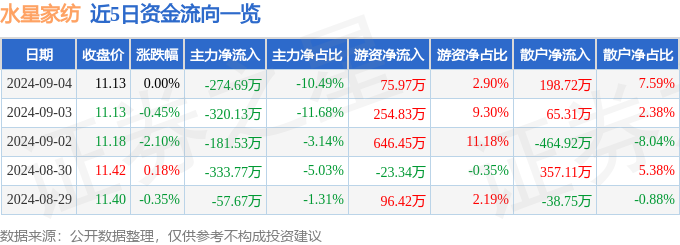 银河国际官网股票行情快报：水星家纺（603365）9月4日主力资金净卖出2746(图1)