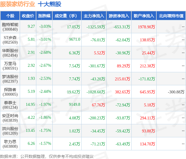 银河国际官网9月4日服装家纺行业十大熊股一览(图1)