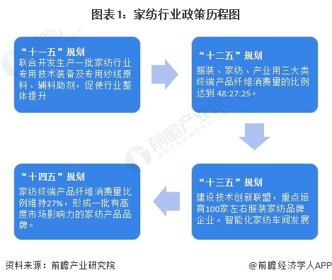 银河国际官网重磅！2024年中国及31省市家纺行业政策汇总及解读（全）(图1)